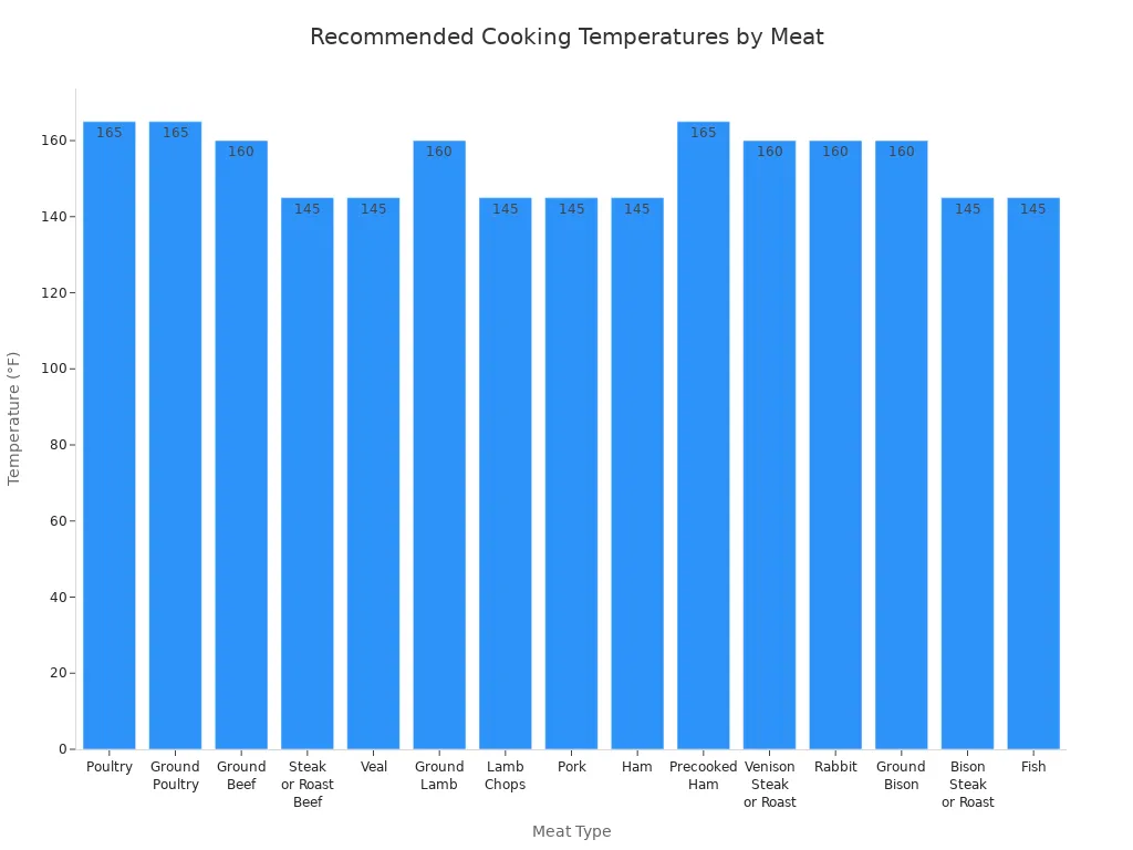 Bar chart comparing recommended internal cooking temperatures for various meats