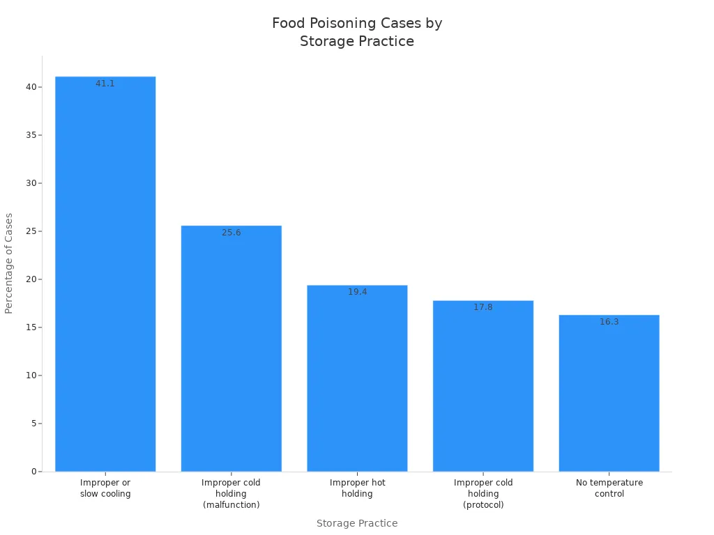Bar chart showing percentage of food poisoning cases by improper storage practice